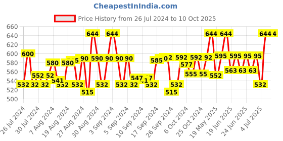 ajio.com ninos dreams Printed T-Shirts & Pants Set ninos dreams Price History Graph from 26 Jul 2024 to 10 Oct 2025