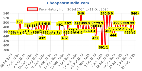 ajio.com ninos dreams Typographic Print Top & Shorts Set ninos dreams Price History Graph from 26 Jul 2024 to 10 Oct 2025