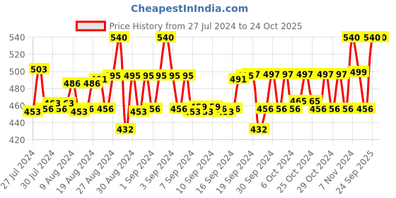 ajio.com ninos dreams Typographic Print Top & Shorts Set ninos dreams Price History Graph from 27 Jul 2024 to 23 Oct 2025