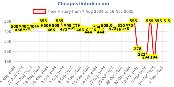 ajio.com nins moda Shorts with Elasticated Waist nins moda Price History Graph from 7 Aug 2024 to 15 Nov 2025