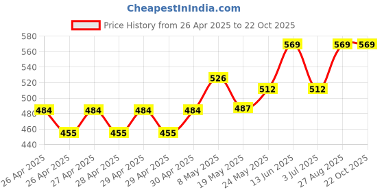 ajio.com niren enterprise Girls Floral Fit and Flare Dress niren enterprise Price History Graph from 26 Apr 2025 to 21 Oct 2025