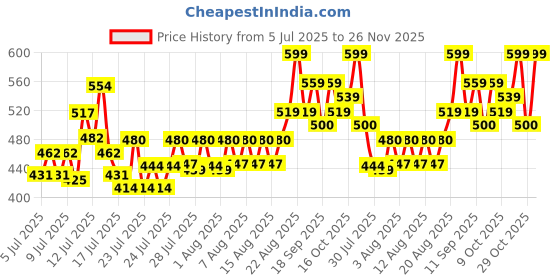 ajio.com nirja fab Women V-Neck Straight Kurta Suit Set nirja fab Price History Graph from 5 Jul 2025 to 26 Nov 2025