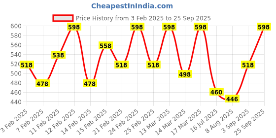 ajio.com nirja fab WomenKurta Set nirja fab Price History Graph from 3 Feb 2025 to 25 Sep 2025