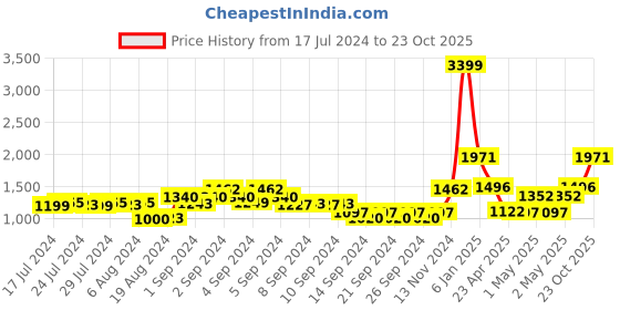 ajio.com nirlon Aluminium Inner Lid Matka Pressure Cooker nirlon Price History Graph from 17 Jul 2024 to 23 Oct 2025
