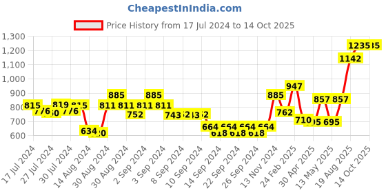 ajio.com nirlon Aluminium Kadhai with Lid nirlon Price History Graph from 17 Jul 2024 to 14 Oct 2025