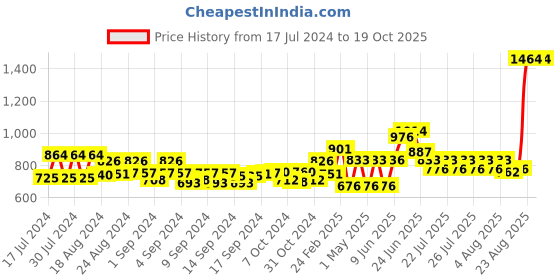 ajio.com nirlon Aluminium Non-Stick Casserole with Glass Lid nirlon Price History Graph from 17 Jul 2024 to 19 Oct 2025