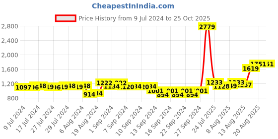 ajio.com nirlon Aluminium Outer Lid Handi Pressure Cooker nirlon Price History Graph from 9 Jul 2024 to 24 Oct 2025