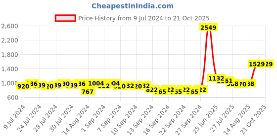 ajio.com nirlon Aluminium Outer Lid Pressure Cooker nirlon Price History Graph from 9 Jul 2024 to 21 Oct 2025