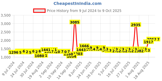 ajio.com nirlon Aluminium Outer Lid Pressure Cookers with Common Lid nirlon Price History Graph from 9 Jul 2024 to 9 Oct 2025