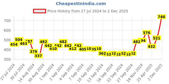 ajio.com nirlon Aluminium Tawa with Handle nirlon Price History Graph from 27 Jul 2024 to 2 Dec 2025