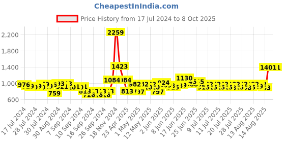 ajio.com nirlon Cast Iron Tawa with Long Handle nirlon Price History Graph from 17 Jul 2024 to 8 Oct 2025