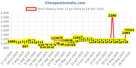 ajio.com nirlon Deep Kadai with Stainless Steel Lid nirlon Price History Graph from 17 Jul 2024 to 18 Oct 2025