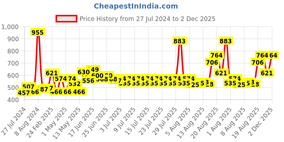 ajio.com nirlon Freezer-Safe Sandwich Bottom Kadai nirlon Price History Graph from 27 Jul 2024 to 2 Dec 2025