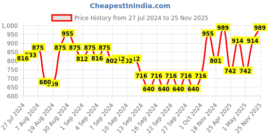 ajio.com nirlon Hard Anodised Deep Kadai nirlon Price History Graph from 27 Jul 2024 to 25 Nov 2025