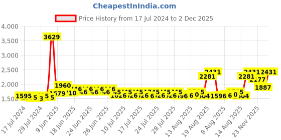 ajio.com nirlon Hard Anodized Aluminium Outer Lid Pressure Cooker nirlon Price History Graph from 17 Jul 2024 to 2 Dec 2025