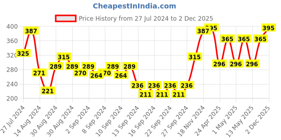 ajio.com nirlon Hard Anodized Tadka Pan with Handle nirlon Price History Graph from 27 Jul 2024 to 2 Dec 2025