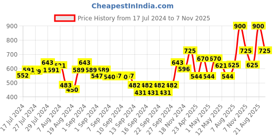 ajio.com nirlon Hard Anodized Tawa with Handle nirlon Price History Graph from 17 Jul 2024 to 7 Nov 2025