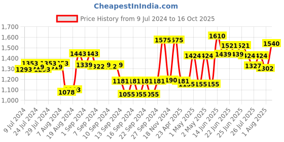 ajio.com nirlon Induction-Safe Cookware Set nirlon Price History Graph from 9 Jul 2024 to 16 Oct 2025