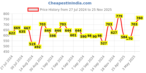 ajio.com nirlon Induction-Safe Kadhai with Handle nirlon Price History Graph from 27 Jul 2024 to 25 Nov 2025