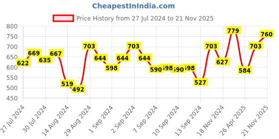ajio.com nirlon Induction-Safe Kadhai with Handle nirlon Price History Graph from 27 Jul 2024 to 21 Nov 2025