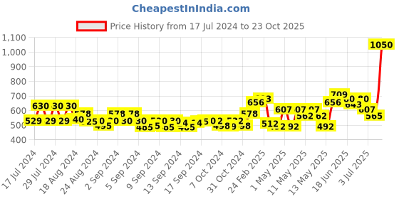 ajio.com nirlon Non-Stick Aluminium Casserole nirlon Price History Graph from 17 Jul 2024 to 23 Oct 2025
