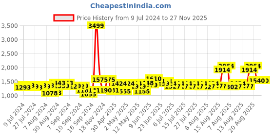 ajio.com nirlon Non-Stick Aluminium Cookware Set nirlon Price History Graph from 9 Jul 2024 to 27 Nov 2025