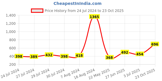 ajio.com nirlon Non-Stick Aluminium Flat Tawa nirlon Price History Graph from 24 Jul 2024 to 23 Oct 2025