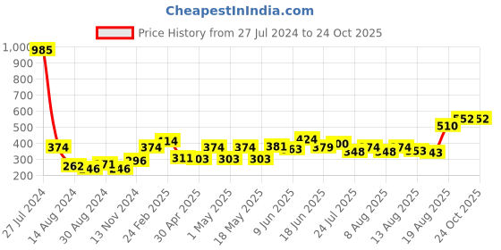 ajio.com nirlon Non-Stick Aluminium Fry Pan with Handle nirlon Price History Graph from 27 Jul 2024 to 24 Oct 2025
