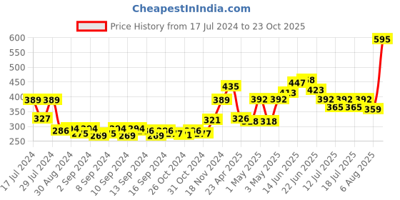 ajio.com nirlon Non-Stick Aluminium Fry Pan with Handle nirlon Price History Graph from 17 Jul 2024 to 23 Oct 2025