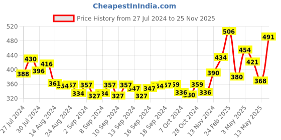 ajio.com nirlon Non-Stick Aluminium Fry Pan with Handle nirlon Price History Graph from 27 Jul 2024 to 25 Nov 2025