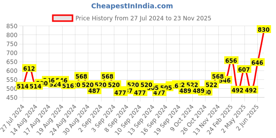 ajio.com nirlon Non Stick Aluminium Fry Pan with Lid nirlon Price History Graph from 27 Jul 2024 to 23 Nov 2025