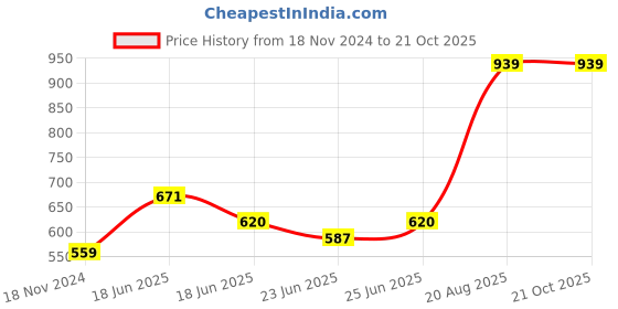 ajio.com nirlon Non-Stick Aluminium Kadai nirlon Price History Graph from 18 Nov 2024 to 20 Oct 2025