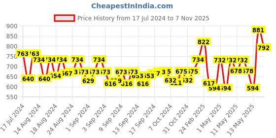 ajio.com nirlon Non-Stick Aluminium Kadhai with Glass Lid nirlon Price History Graph from 17 Jul 2024 to 7 Nov 2025