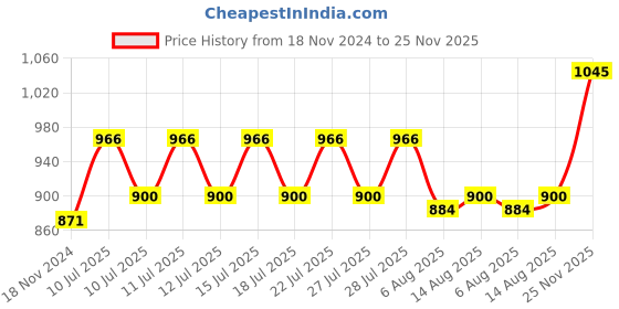 ajio.com nirlon Non-Stick Aluminium Kadhai with Glass Lid nirlon Price History Graph from 18 Nov 2024 to 25 Nov 2025