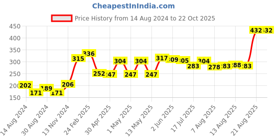 ajio.com nirlon Non-Stick Aluminium Tadka Pan with Handle nirlon Price History Graph from 14 Aug 2024 to 21 Oct 2025