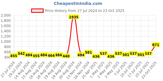 ajio.com nirlon Non-Stick Alumnium Kadhai nirlon Price History Graph from 27 Jul 2024 to 23 Oct 2025