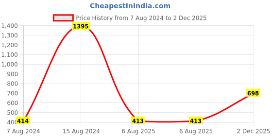 ajio.com nirlon Non-Stick Concave Roti Tawa nirlon Price History Graph from 7 Aug 2024 to 2 Dec 2025