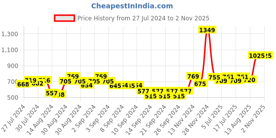 ajio.com nirlon Non-Stick Hard Anodized Tope nirlon Price History Graph from 27 Jul 2024 to 1 Nov 2025