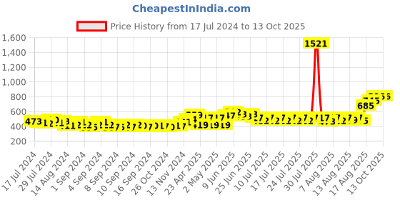 ajio.com nirlon Non-Stick Honeycomb Dosa Tawa nirlon Price History Graph from 17 Jul 2024 to 13 Oct 2025