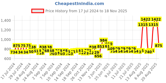 ajio.com nirlon Non-Stick Induction Based Kadhai with Lid nirlon Price History Graph from 17 Jul 2024 to 18 Nov 2025