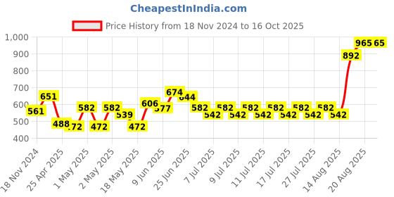 ajio.com nirlon Non-Stick Kadai with Handle nirlon Price History Graph from 18 Nov 2024 to 16 Oct 2025