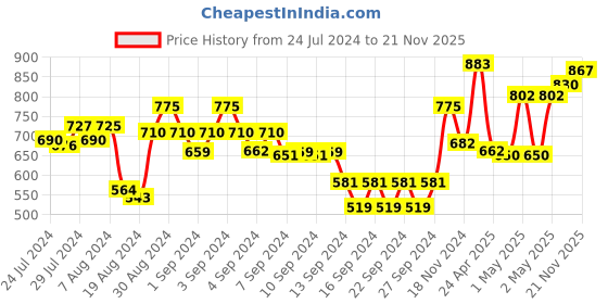 ajio.com nirlon Sandwich Bottom Kadai nirlon Price History Graph from 24 Jul 2024 to 21 Nov 2025
