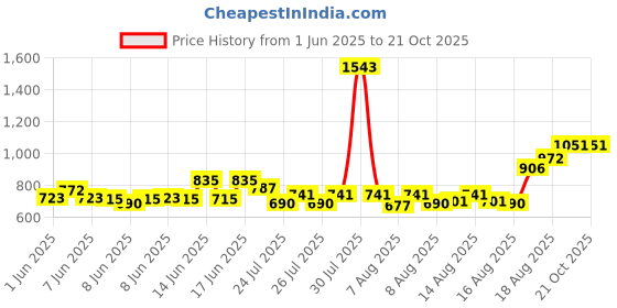 ajio.com nirlon Stainless Steel Casserole with Steel Lid nirlon Price History Graph from 1 Jun 2025 to 20 Oct 2025