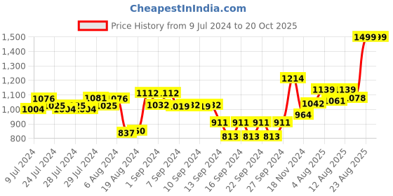 ajio.com nirlon Stainless Steel Induction Based Kadai with Lid nirlon Price History Graph from 9 Jul 2024 to 20 Oct 2025