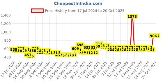 ajio.com nirlon Stainless Steel Induction Bottom Tope with Lid nirlon Price History Graph from 17 Jul 2024 to 20 Oct 2025