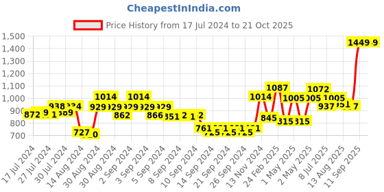 ajio.com nirlon Stainless Steel Induction Sauce Pan with Lid nirlon Price History Graph from 17 Jul 2024 to 20 Oct 2025
