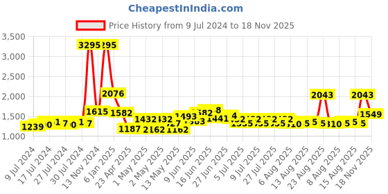 ajio.com nirlon Stainless Steel Outer Lid Pressure Cooker nirlon Price History Graph from 9 Jul 2024 to 18 Nov 2025