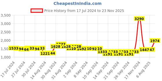 ajio.com nirlon Stainless Steel Outer Lid Pressure Cooker nirlon Price History Graph from 17 Jul 2024 to 23 Nov 2025