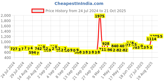 ajio.com nirlon Stainless Steel Saucepan With Lid nirlon Price History Graph from 24 Jul 2024 to 21 Oct 2025