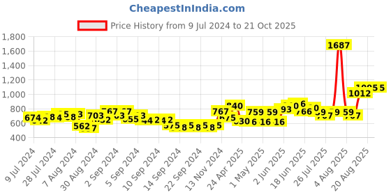 ajio.com nirlon Stainless Steel Tope with Lid nirlon Price History Graph from 9 Jul 2024 to 20 Oct 2025